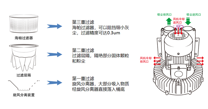 工業吸塵器原理